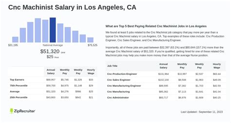 californa cnc machining pay|Cnc Machinist Salary in California: Hourly Rate (Sep, 2024).